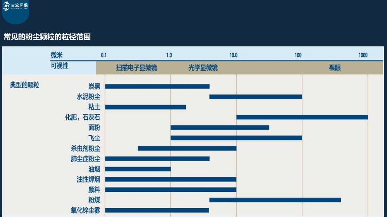 常见粉尘直径
